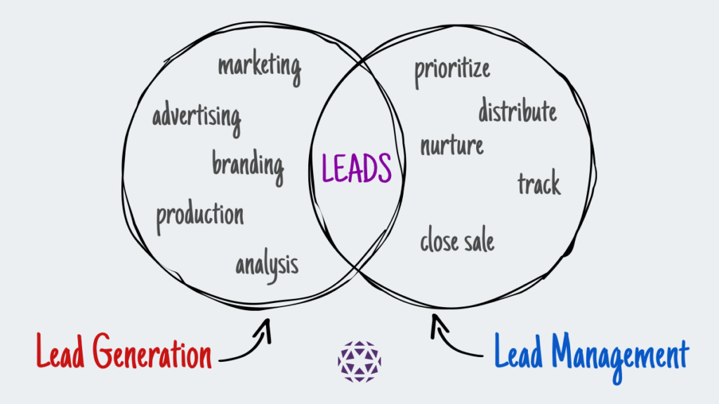 What is a lead? You’ve asked and we listened